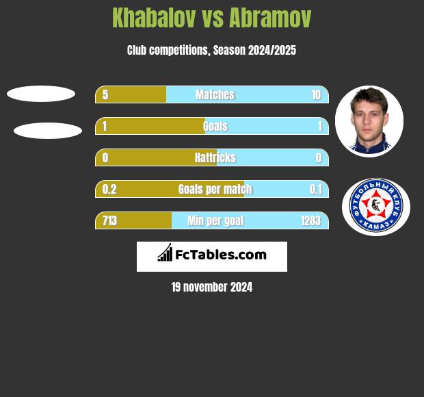 Khabalov vs Abramov h2h player stats