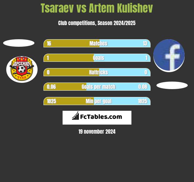 Tsaraev vs Artem Kulishev h2h player stats