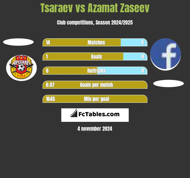 Tsaraev vs Azamat Zaseev h2h player stats