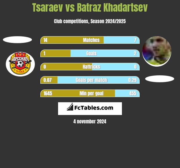 Tsaraev vs Batraz Khadartsev h2h player stats