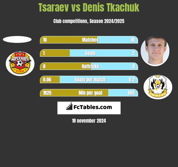 Tsaraev vs Denis Tkachuk h2h player stats