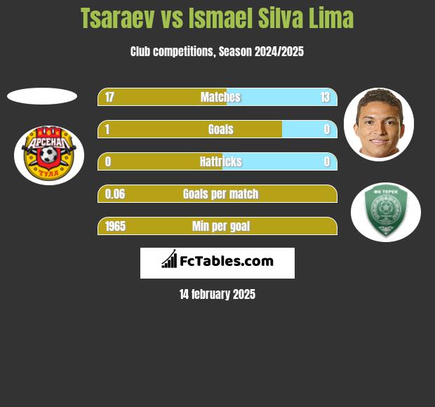 Tsaraev vs Ismael Silva Lima h2h player stats