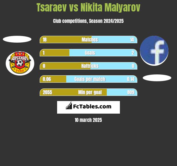 Tsaraev vs Nikita Malyarov h2h player stats