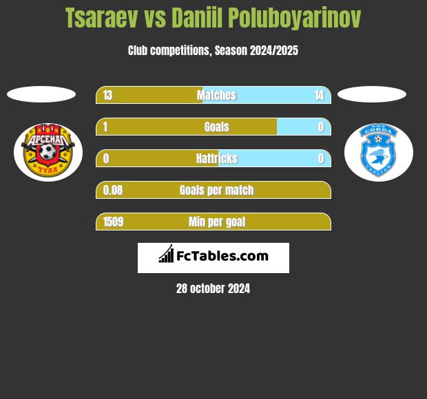 Tsaraev vs Daniil Poluboyarinov h2h player stats