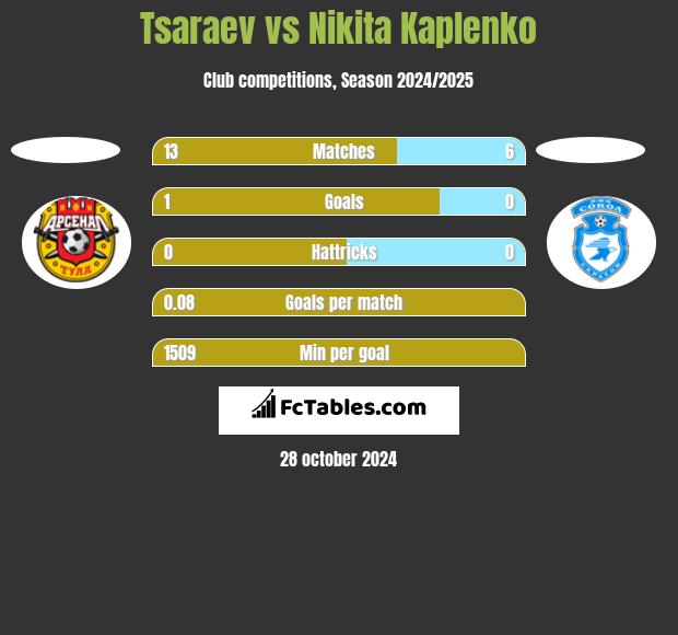 Tsaraev vs Nikita Kaplenko h2h player stats