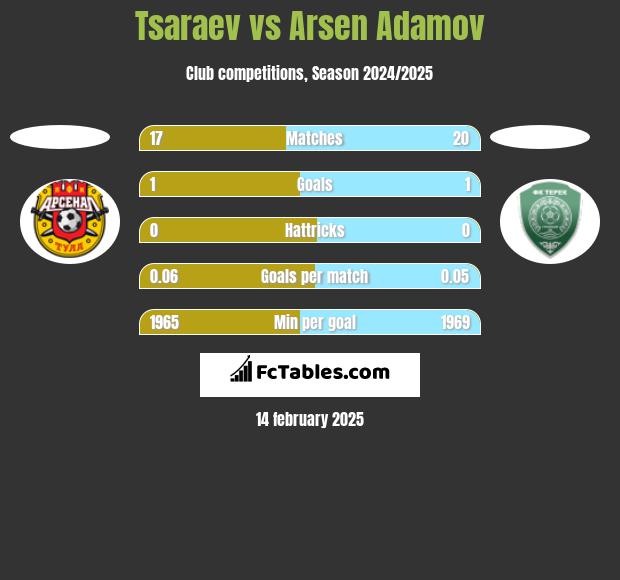 Tsaraev vs Arsen Adamov h2h player stats