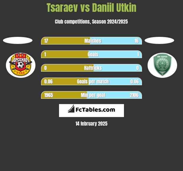 Tsaraev vs Daniil Utkin h2h player stats