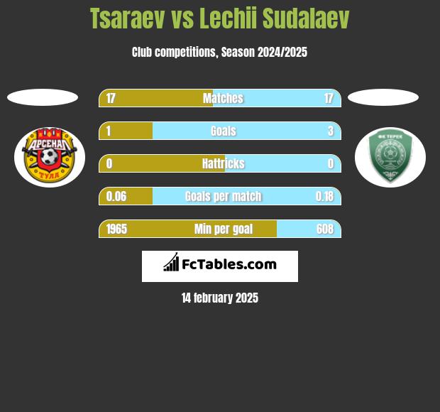 Tsaraev vs Lechii Sudalaev h2h player stats