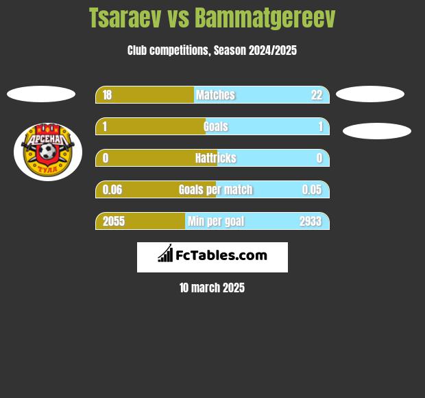 Tsaraev vs Bammatgereev h2h player stats