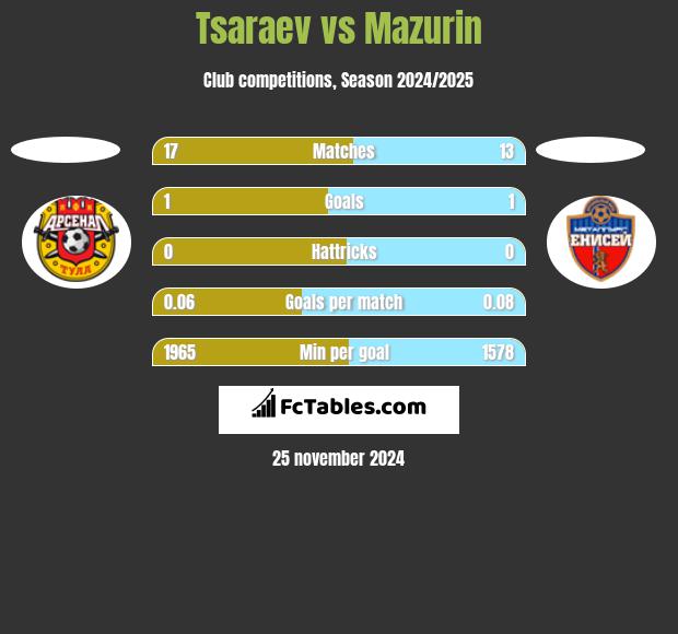 Tsaraev vs Mazurin h2h player stats