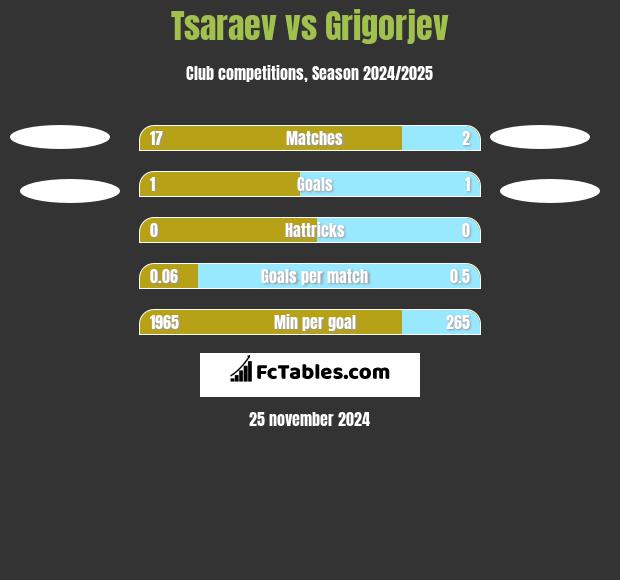 Tsaraev vs Grigorjev h2h player stats