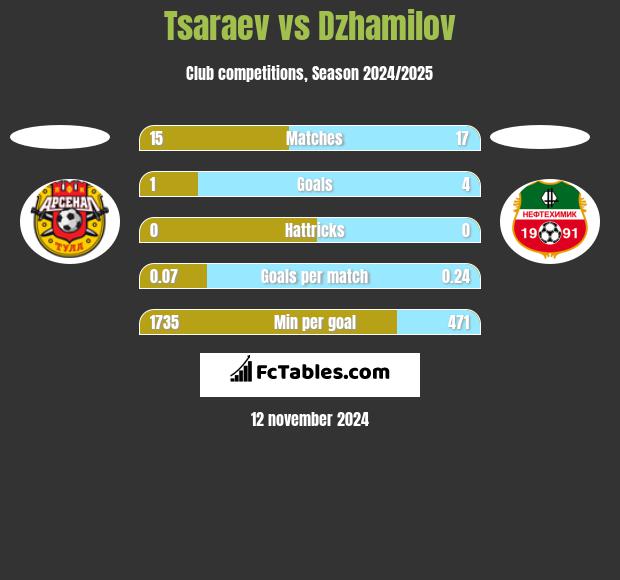 Tsaraev vs Dzhamilov h2h player stats