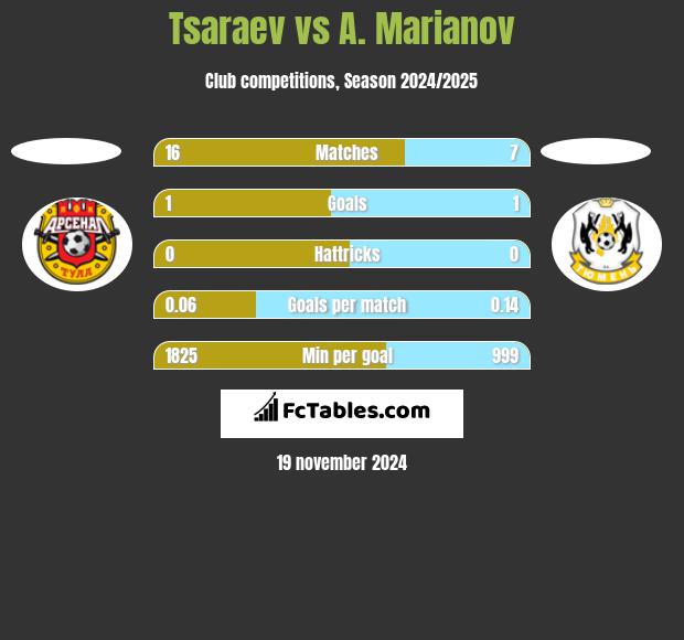 Tsaraev vs A. Marianov h2h player stats