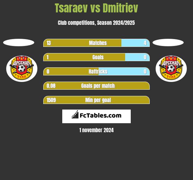 Tsaraev vs Dmitriev h2h player stats