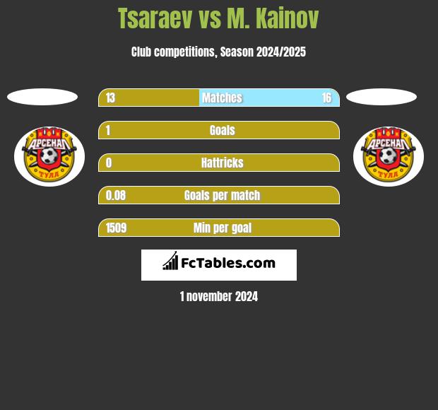 Tsaraev vs M. Kainov h2h player stats