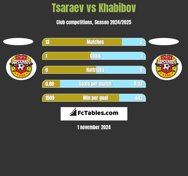 Tsaraev vs Khabibov h2h player stats