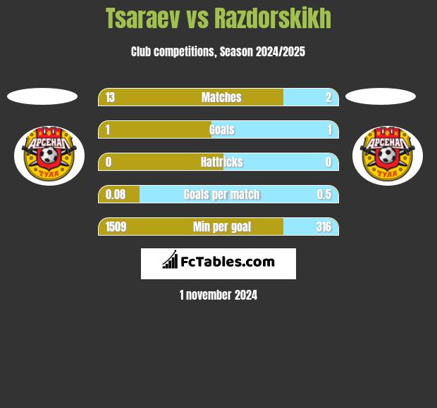 Tsaraev vs Razdorskikh h2h player stats