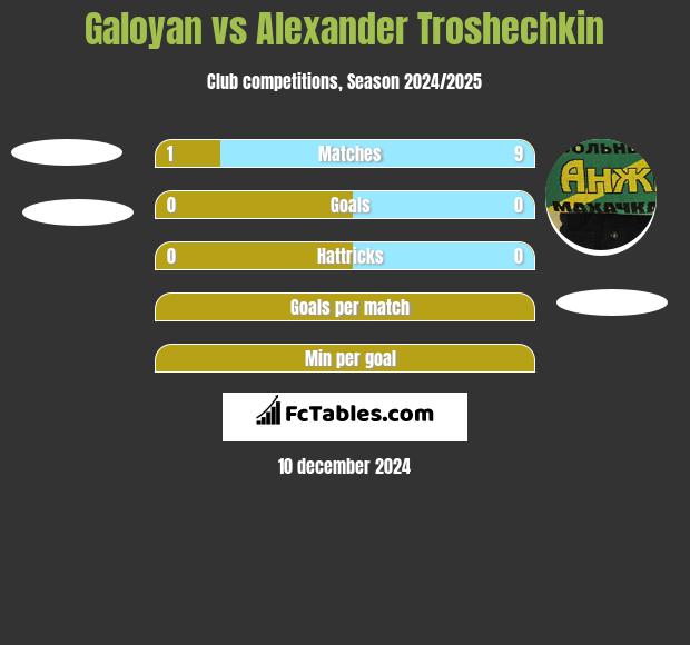 Galoyan vs Alexander Troshechkin h2h player stats