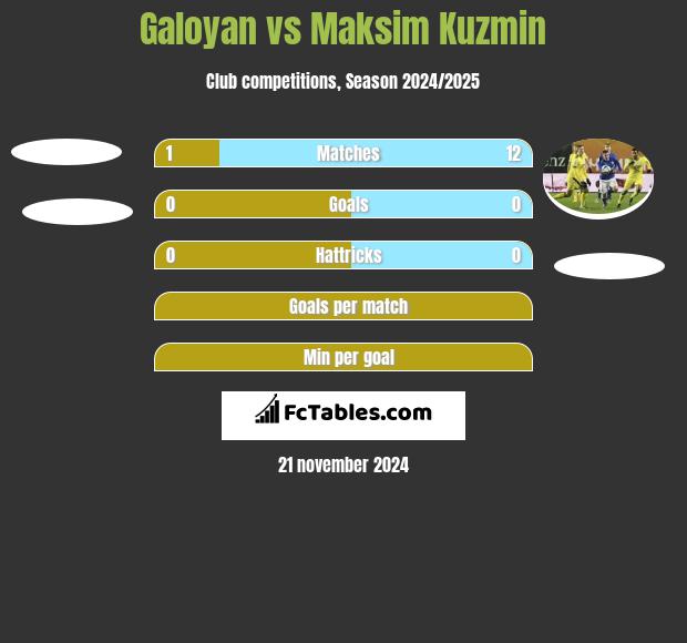 Galoyan vs Maksim Kuzmin h2h player stats