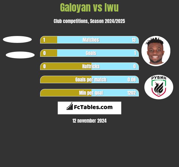 Galoyan vs Iwu h2h player stats