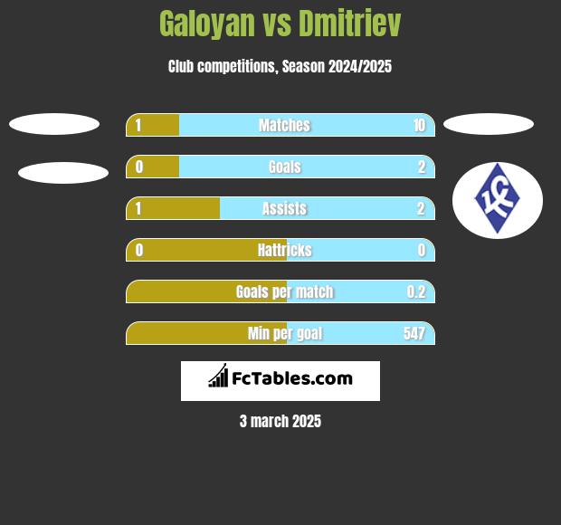 Galoyan vs Dmitriev h2h player stats