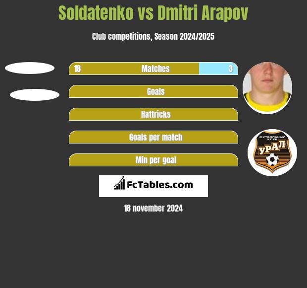 Soldatenko vs Dmitri Arapov h2h player stats