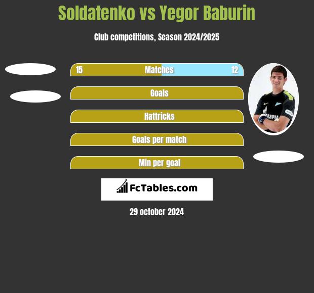 Soldatenko vs Jegor Baburin h2h player stats