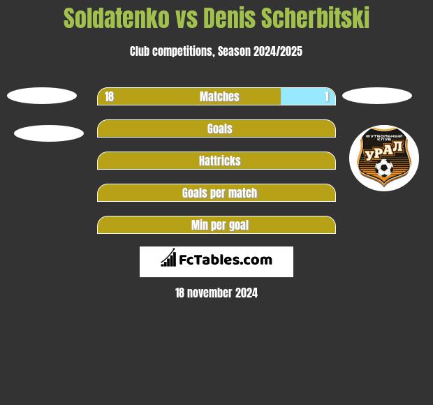 Soldatenko vs Denis Scherbitski h2h player stats