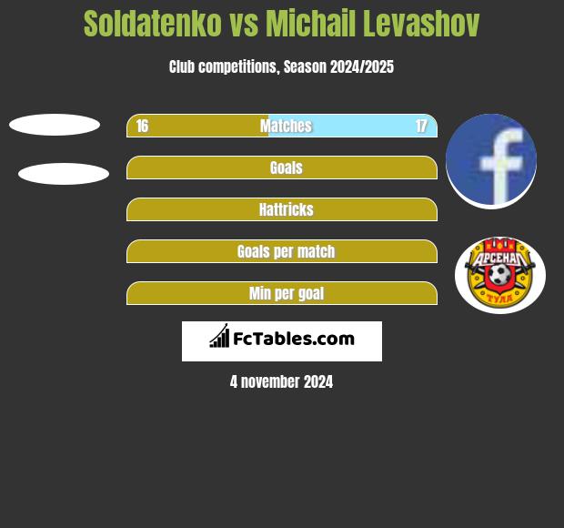 Soldatenko vs Michail Levashov h2h player stats