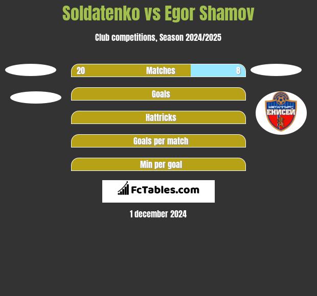 Soldatenko vs Egor Shamov h2h player stats