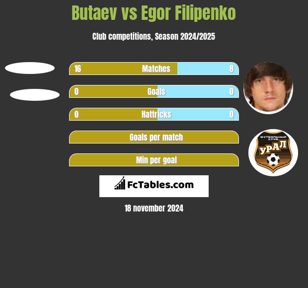 Butaev vs Egor Filipenko h2h player stats