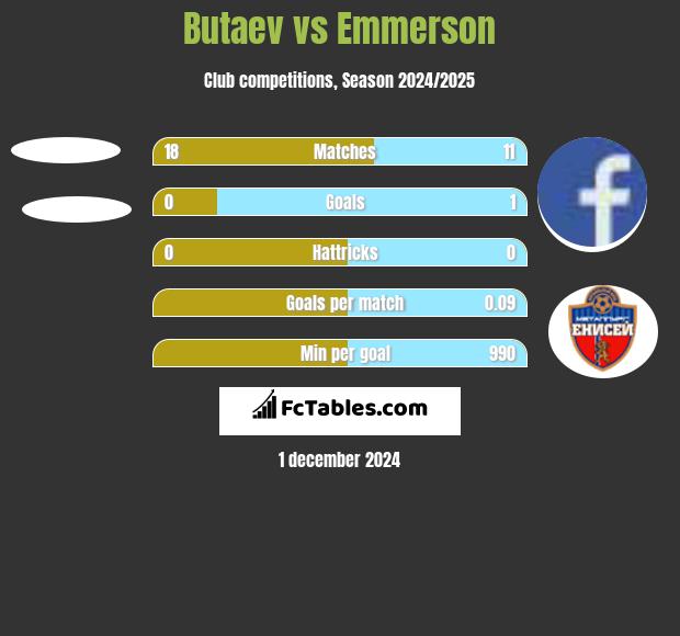 Butaev vs Emmerson h2h player stats