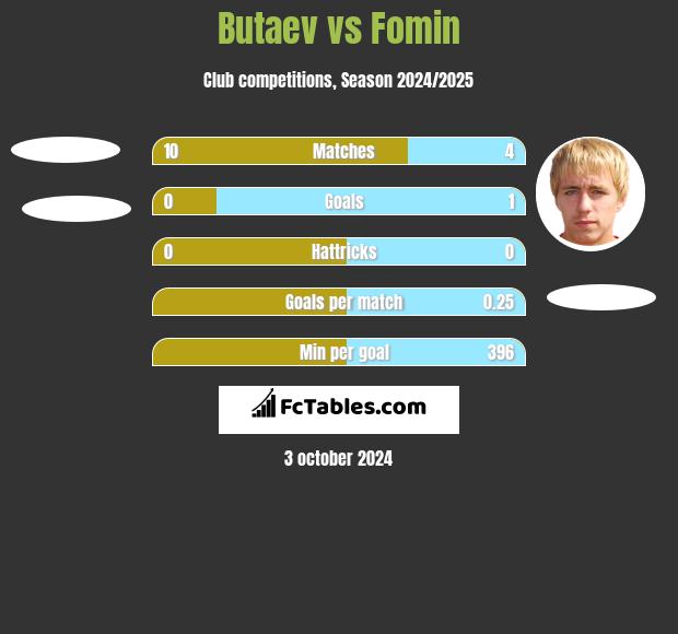 Butaev vs Fomin h2h player stats