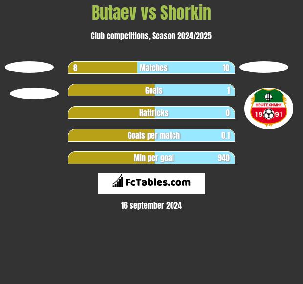 Butaev vs Shorkin h2h player stats