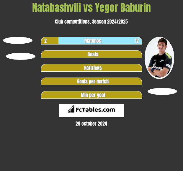 Natabashvili vs Yegor Baburin h2h player stats