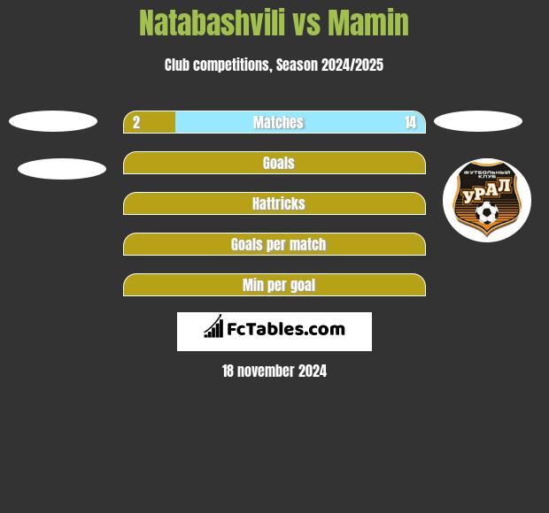 Natabashvili vs Mamin h2h player stats