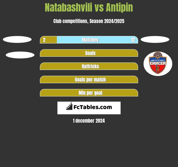 Natabashvili vs Antipin h2h player stats