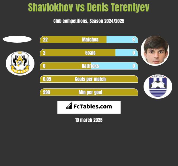 Shavlokhov vs Denis Terentiew h2h player stats