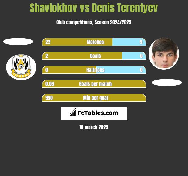 Shavlokhov vs Denis Terentyev h2h player stats