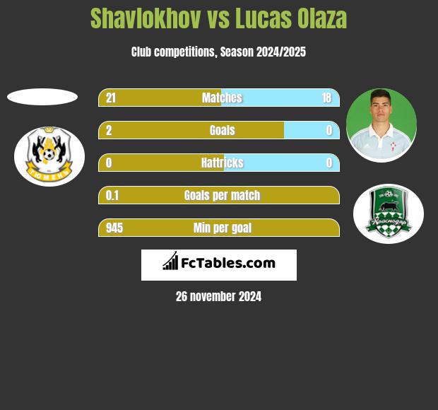 Shavlokhov vs Lucas Olaza h2h player stats