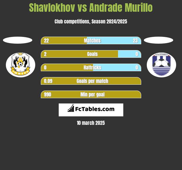 Shavlokhov vs Andrade Murillo h2h player stats