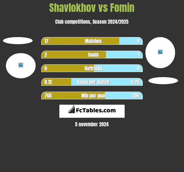 Shavlokhov vs Fomin h2h player stats