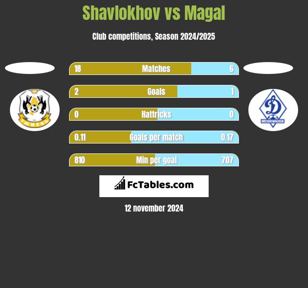 Shavlokhov vs Magal h2h player stats