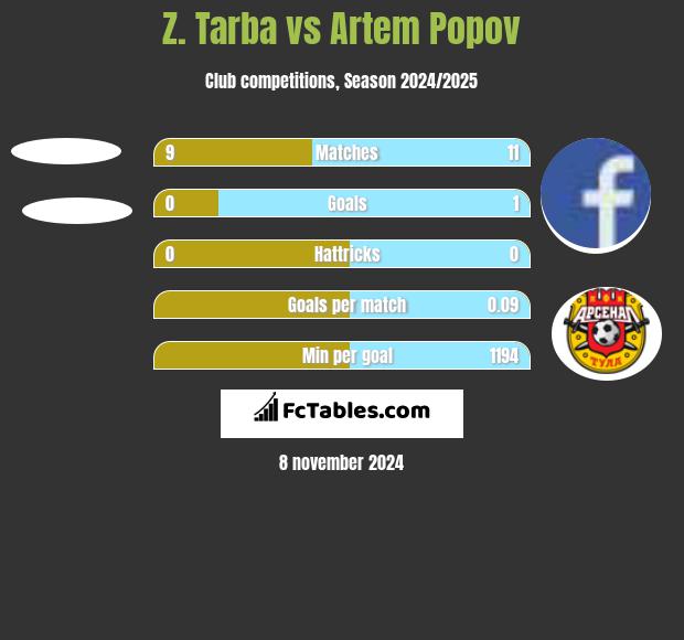 Z. Tarba vs Artem Popov h2h player stats