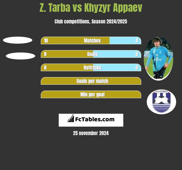 Z. Tarba vs Khyzyr Appaev h2h player stats