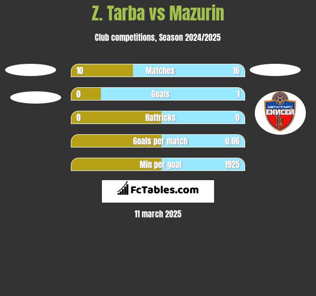 Z. Tarba vs Mazurin h2h player stats