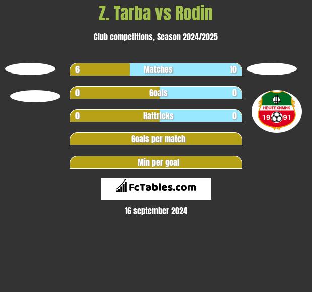 Z. Tarba vs Rodin h2h player stats