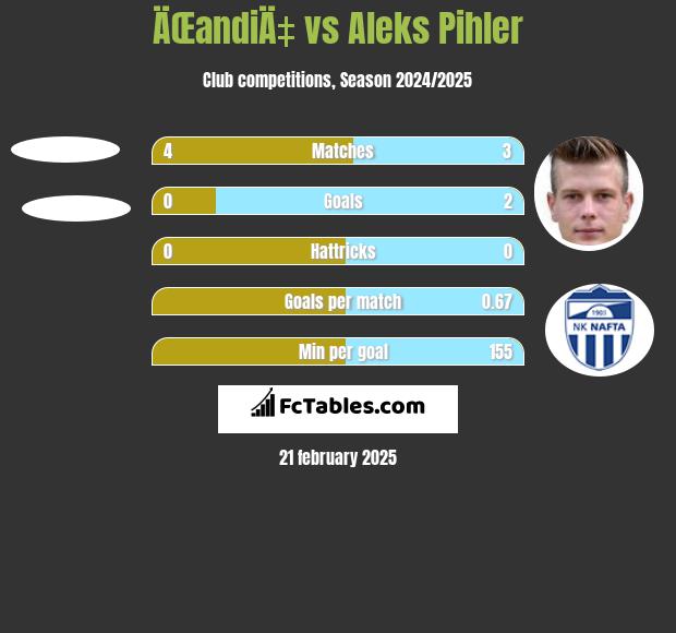 ÄŒandiÄ‡ vs Aleks Pihler h2h player stats