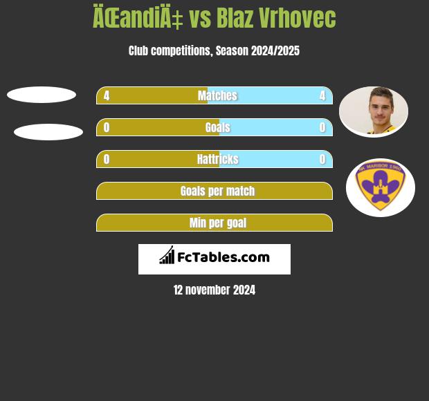 ÄŒandiÄ‡ vs Blaz Vrhovec h2h player stats