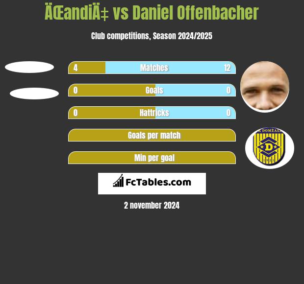 ÄŒandiÄ‡ vs Daniel Offenbacher h2h player stats